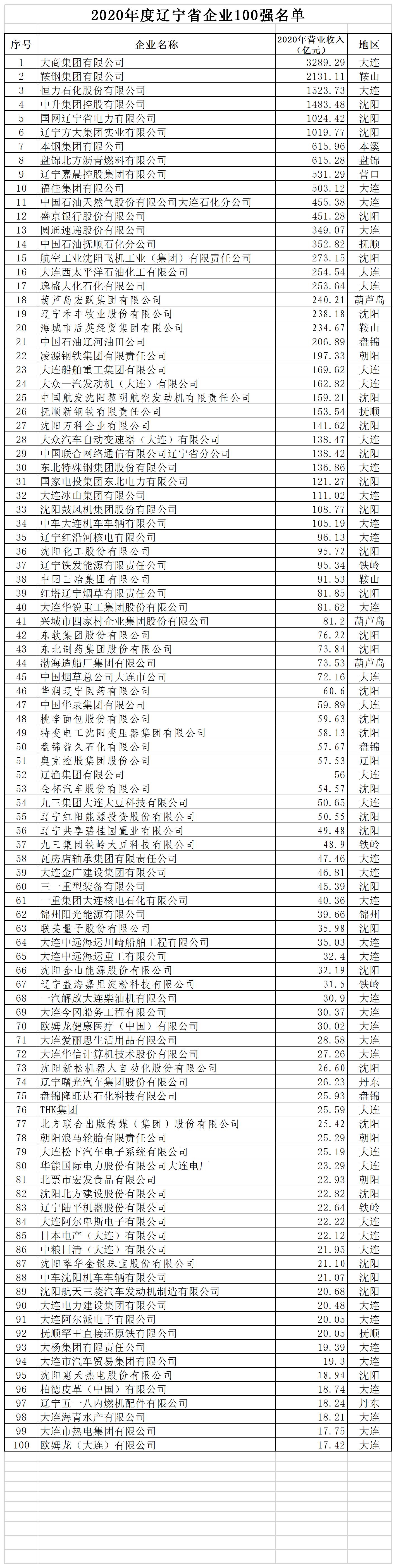 關于公布2020年度遼寧省企業100強的通知_頁面_2.jpg